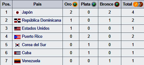 Medallero WBC