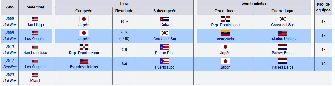 Resultados de las 4 ediciones del Clásico Mundial de Béisbol